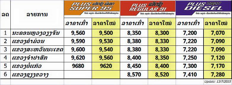 ຄົນໃຊ້ນ້ຳມັນເຮຮາ ລາຄານ້ຳມັນລົງ