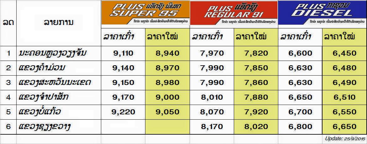 ແຈ້ງຫຼຸດລາຄານໍ້າມັນທົ່ວປະເທດ