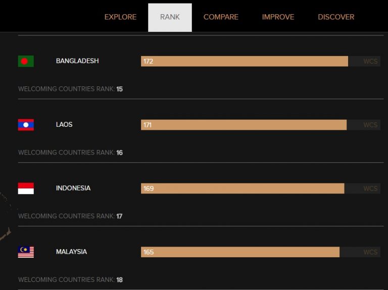 ລາວຕິດອັນດັບທີ 15 ຂອງໂລກໃນການເປີດກວ້າງຕ້ອນຮັບເອົານັກທ່ອງທ່ຽວຕ່າງປະເທດທົ່ວໂລກ