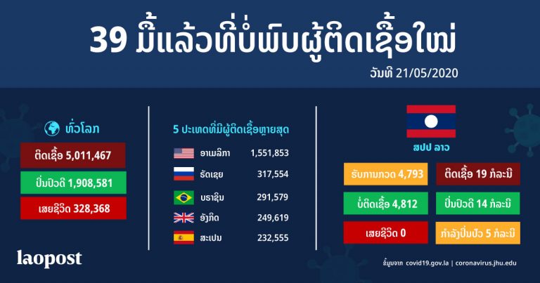39 ມື້ແລ້ວທີ່ບໍ່ພົບຜູ້ຕິດເຊື້ອໃໝ່ ຍອດຕິດເຊື້ອທົ່ວໂລກທະລຸ 5 ລ້ານຄົນແລ້ວ!