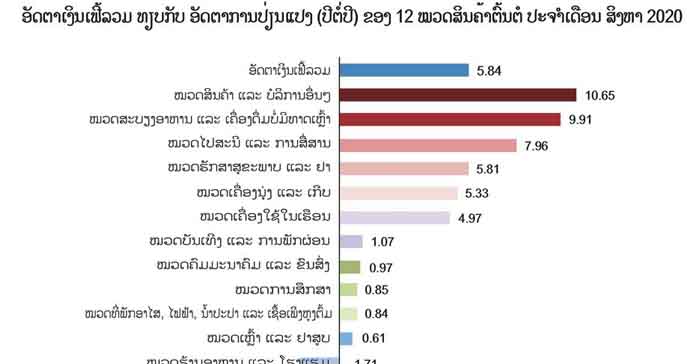 ອັດຕາເງິນເຟີ້ໃນເດືອນສິງຫາເພີ່ມສູງຂຶ້ນ